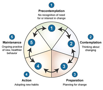 stages of change graphic