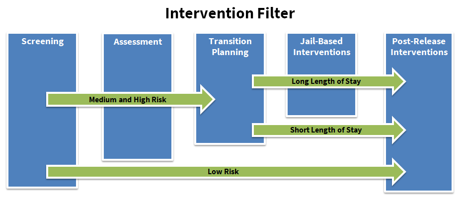 Targeted Intervention Filter