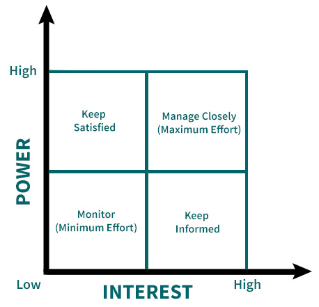 Stakeholder Power/Interest/Influence Grid