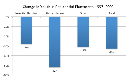 Change in youth placement chart