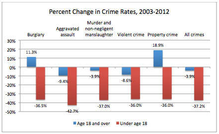Percent change in crime rates chart