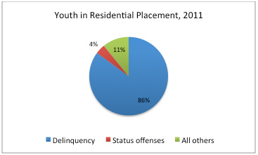 Youth in residential placement chart