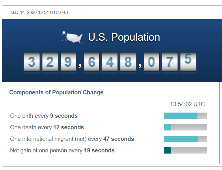U S And World Population Clock Corrections Environmental Scan