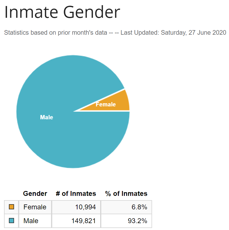 Federal Bureau Of Prisons Inmate Gender Corrections Environmental Scan