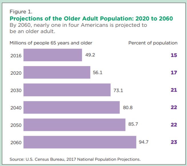 Demographic Turning Points for the United States Population
