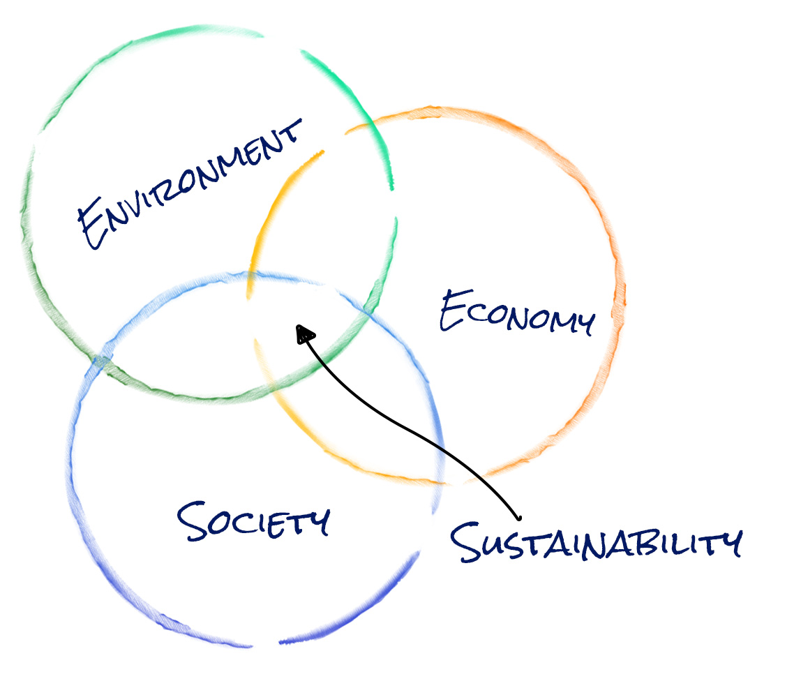 sustainability is the intersection of Environment, Economy, and Society