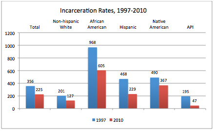 Incarceration rates chart