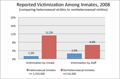 graph comparing hetero to nonheterosexual victimization
