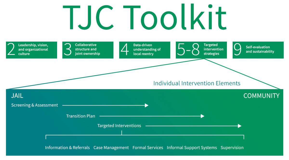 The TJC Process