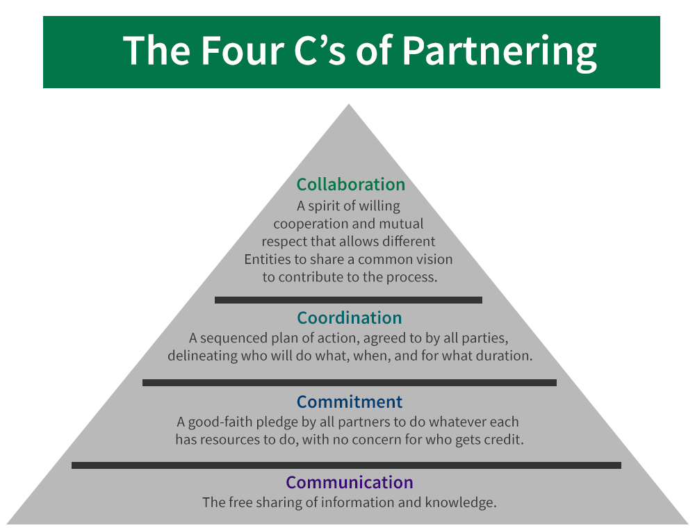 The Four C's of Partnering
